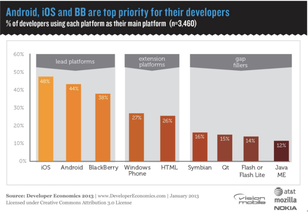 Developer platform survey says iOS and Android still king, but RIM is catching up